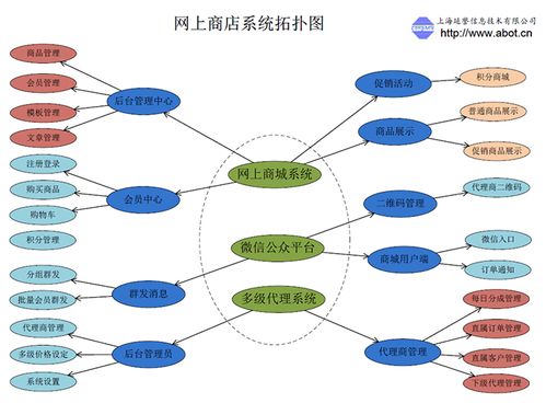 網(wǎng)上商城解決方案 手機 微信 pc