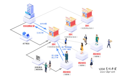 松鼠拼拼社區(qū)團(tuán)購商城系統(tǒng) 價(jià)格一萬元起